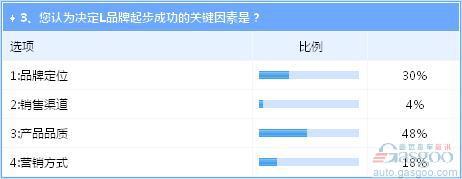 全新L品牌问世 自主冲高端仍需把好品质关