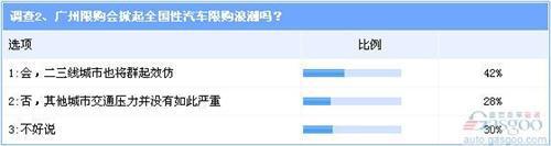 调查：广州限购或引发跟进风潮 自主品牌成最大受害者