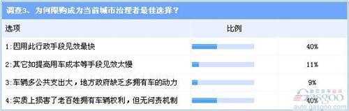 调查：广州限购或引发跟进风潮 自主品牌成最大受害者