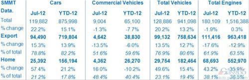 英国7月汽车产量同比增长20%至128886辆