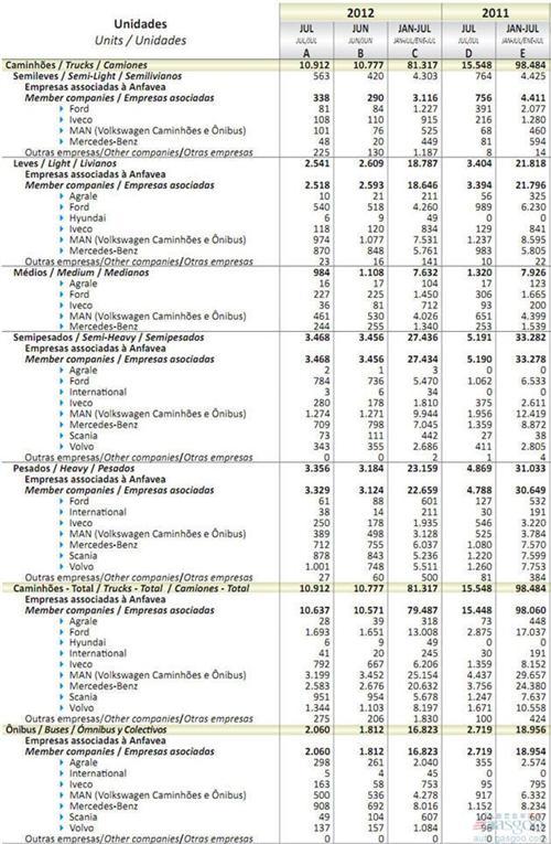 2012年7月巴西商用车销量统计（分车企）