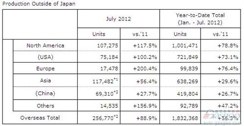 本田7月全球产量同比大幅增长67%