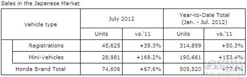 本田7月全球产量同比大幅增长67%