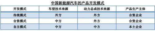 中国新能源汽车的开发模式