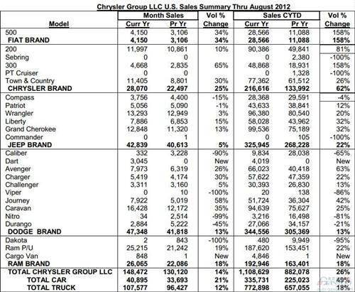 克莱斯勒8月美国销量同比增长14%