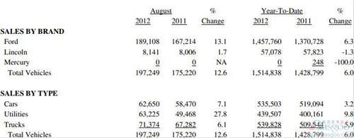 福特8月美国销量同比增长12.6%