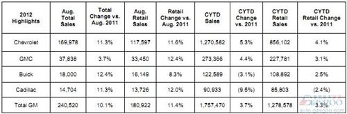 通用8月美国销量增长10% 