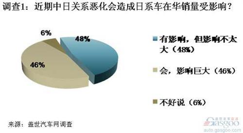 调查：中日外交摩擦使日系车国内品牌形象不断受损 