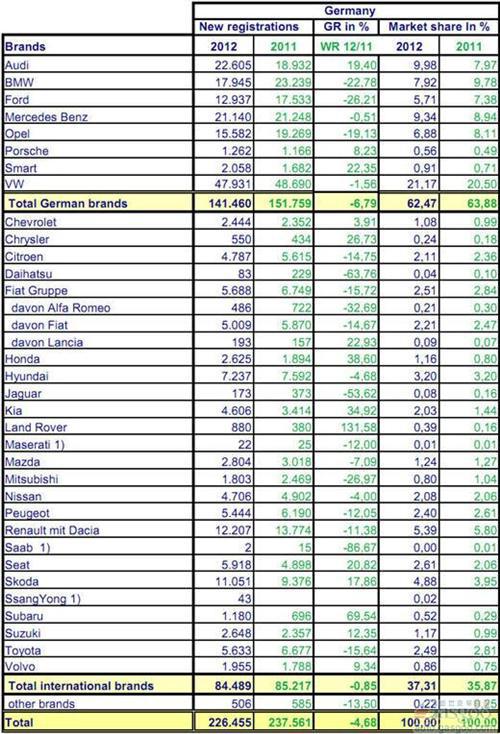 2012年8月份德国乘用车销量统计（分品牌）