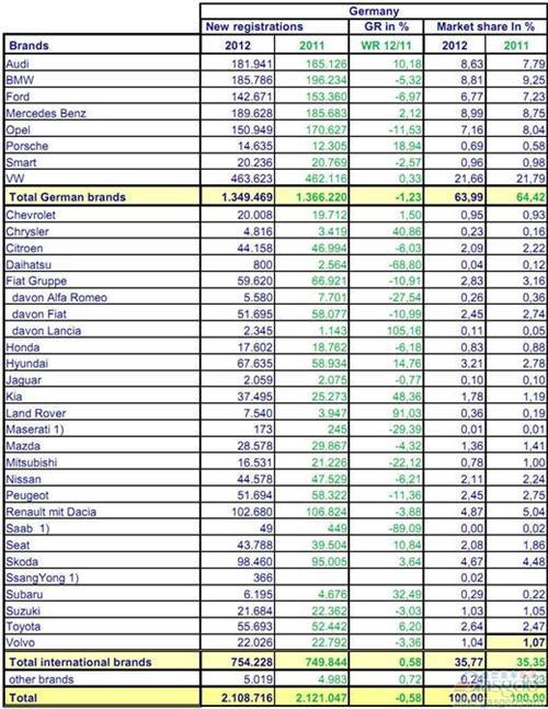 2012年1-8月份德国乘用车销量统计（分品牌）