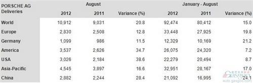 保时捷8月份全球销量同比增长15% 