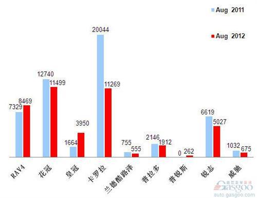 2012年8月前十车企产品销量图—No.6一汽丰田