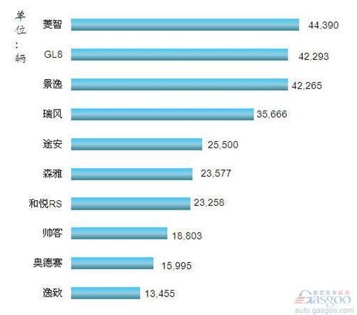 2012年1-8月我国MPV车型销量排行Top10