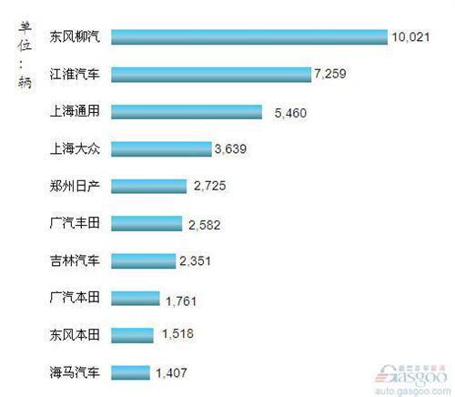 2012年8月我国MPV企业销量排行Top10