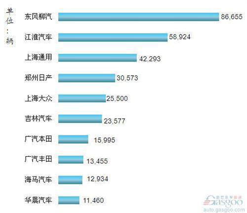 2012年1-8月我国MPV企业销量排行Top10