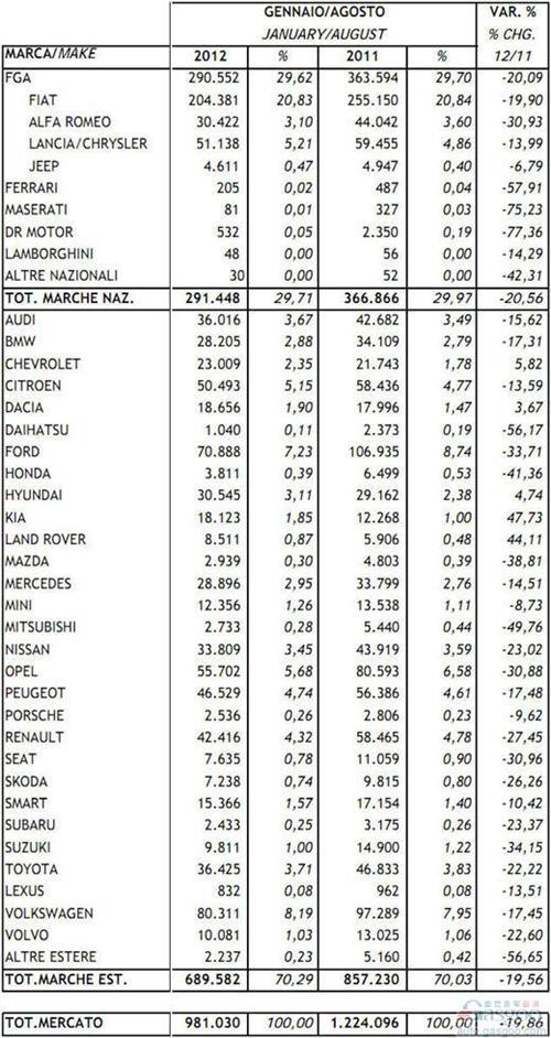 2012年1-8月意大利新车注册量统计（分车企）