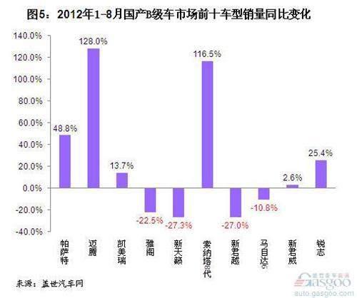 2012年8月我国国产B级车销量分析