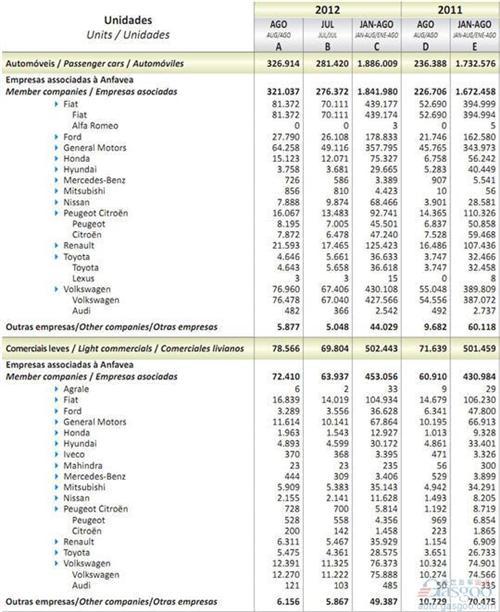 2012年8月巴西轻型车销量统计（分车企）