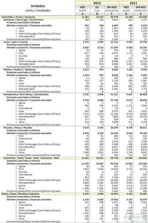 2012年8月巴西商用车销量统计（分车企）