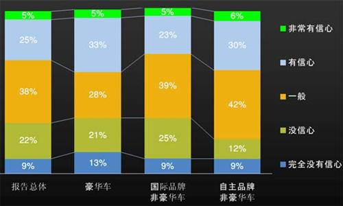 J.D.Power：2012上半年中国汽车经销商信心研究（上）