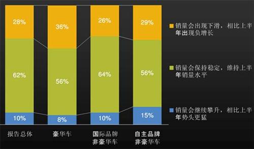 J.D.Power：2012上半年中国汽车经销商信心研究（上）