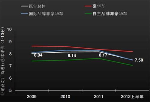 J.D.Power：2012上半年中国汽车经销商信心研究（上）