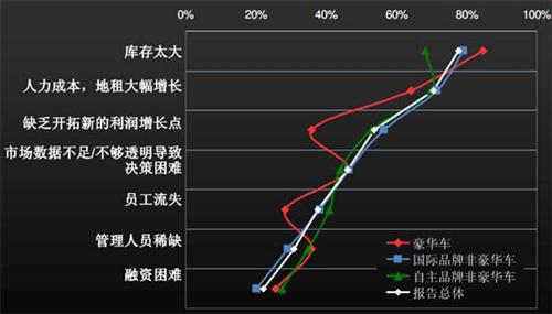 J.D.Power：2012上半年中国汽车经销商信心研究（上）