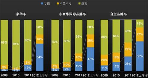 J.D.Power：2012上半年中国汽车经销商信心研究（上）