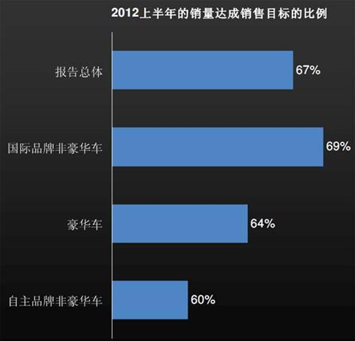 J.D.Power：2012上半年中国汽车经销商信心研究（上）