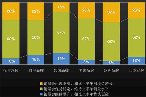 J.D.Power：上半年中国汽车经销商信心研究（中）