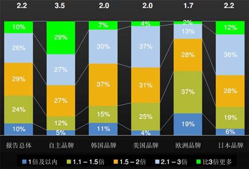 J.D.Power：上半年中国汽车经销商信心研究（中）