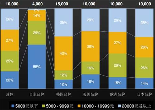 J.D.Power：上半年中国汽车经销商信心研究（中）