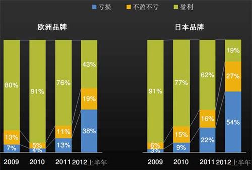 J.D.Power：上半年中国汽车经销商信心研究（中）