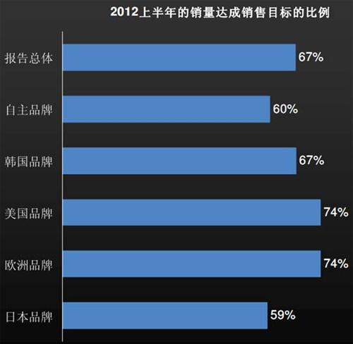 J.D.Power：上半年中国汽车经销商信心研究（中）