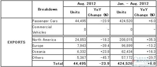 马自达8月份全球产量同比增长5.3%