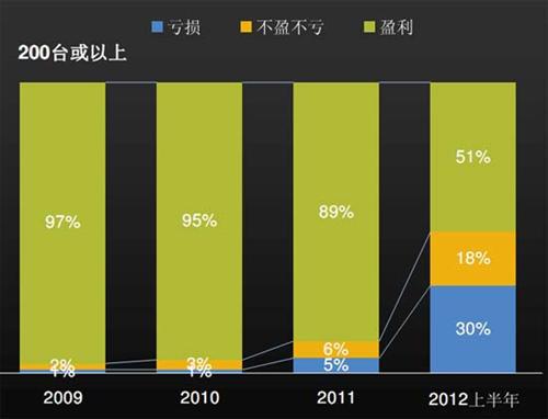 J.D.Power：上半年中国汽车经销商信心研究（中）