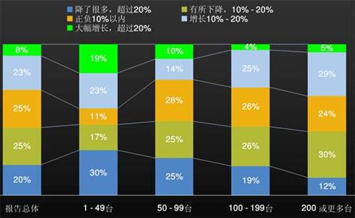 J.D.Power：上半年中国汽车经销商信心研究（中）
