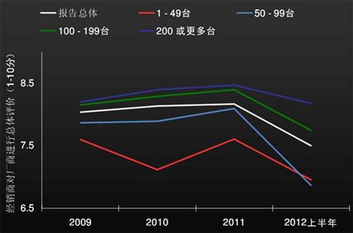 J.D.Power：上半年中国汽车经销商信心研究（中）