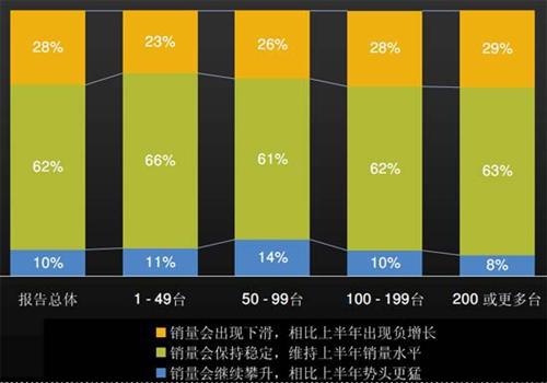 J.D.Power：上半年中国汽车经销商信心研究（中）