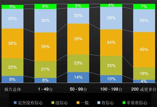 J.D.Power：上半年中国汽车经销商信心研究（中）