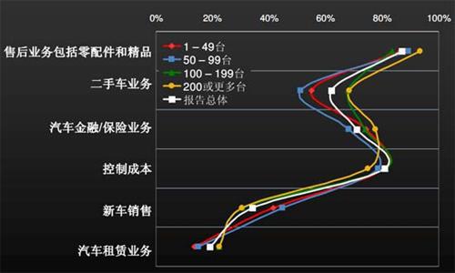 J.D.Power：上半年中国汽车经销商信心研究（中）