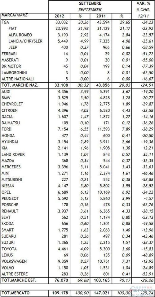 2012年9月意大利新车注册量统计（分车企）