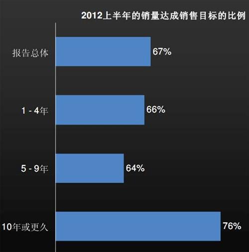 J.D.Power：上半年中国汽车经销商信心研究（下）