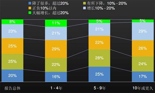 J.D.Power：上半年中国汽车经销商信心研究（下）