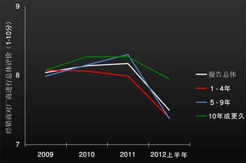 J.D.Power：上半年中国汽车经销商信心研究（下）
