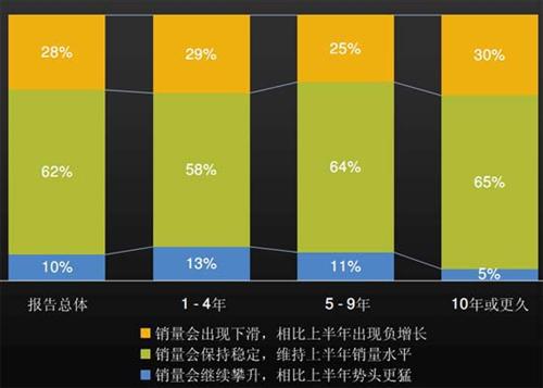 J.D.Power：上半年中国汽车经销商信心研究（下）