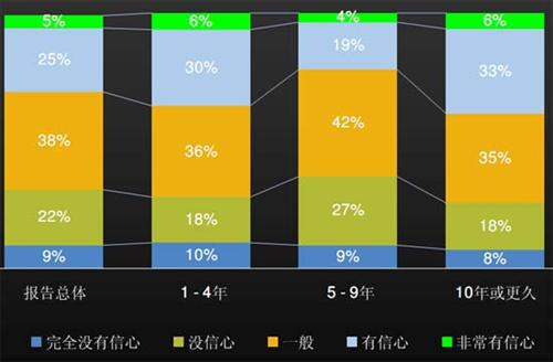 J.D.Power：上半年中国汽车经销商信心研究（下）
