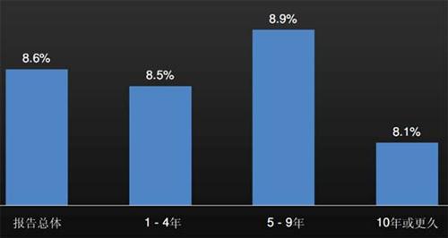 J.D.Power：上半年中国汽车经销商信心研究（下）
