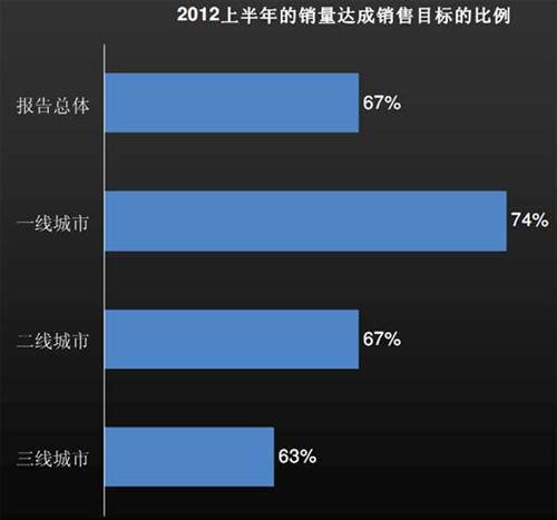 J.D.Power：上半年中国汽车经销商信心研究（下）