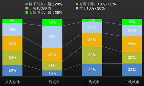 J.D.Power：上半年中国汽车经销商信心研究（下）